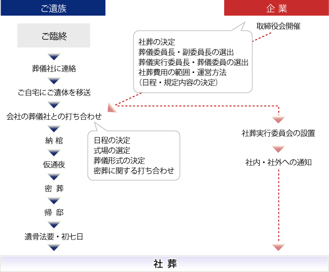社葬までの流れ