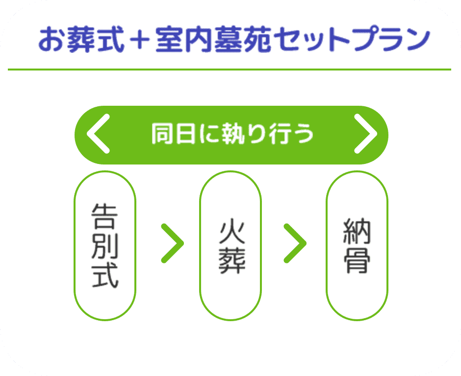 お葬式＋室内墓苑セットプラン