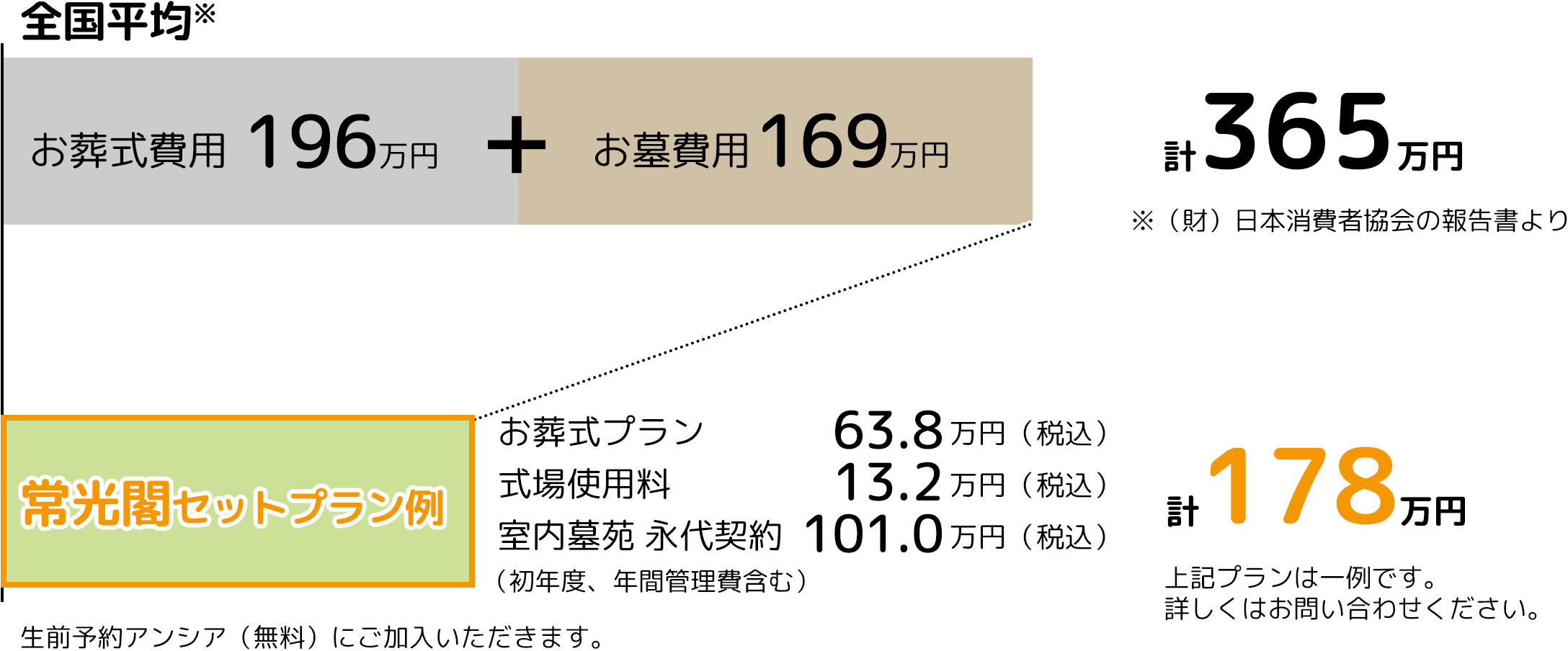 全国平均と比べ約5割お得な場合も