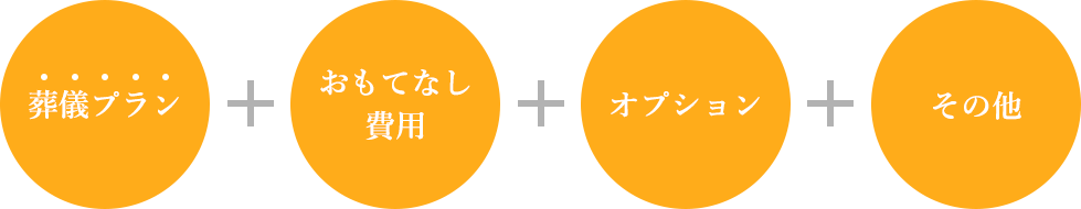 葬儀費＋おもてなし費用＋オプション＋その他