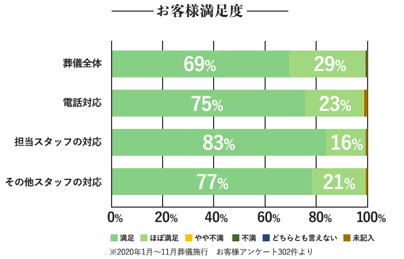 お客様満足度